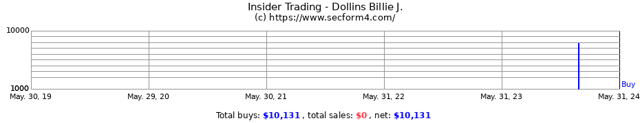 Insider Trading Transactions for Dollins Billie J.