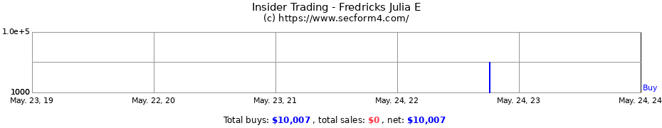 Insider Trading Transactions for Fredricks Julia E