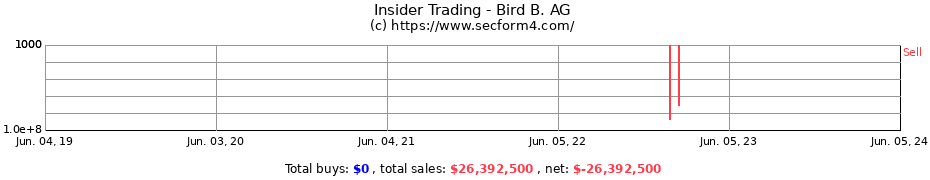 Insider Trading Transactions for Bird B. AG