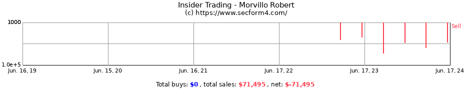 Insider Trading Transactions for Morvillo Robert