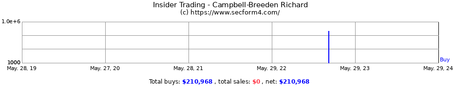 Insider Trading Transactions for Campbell-Breeden Richard