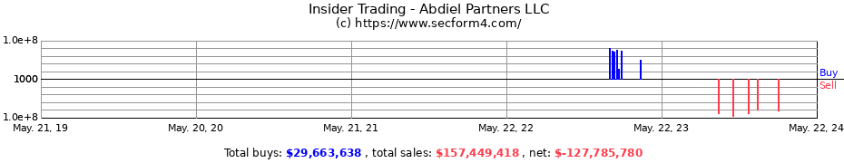 Insider Trading Transactions for Abdiel Partners LLC