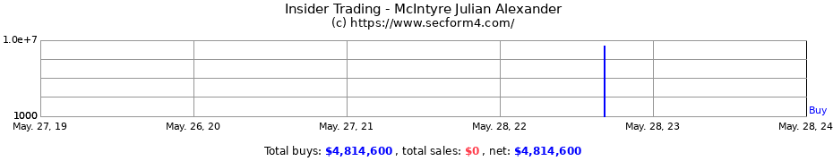 Insider Trading Transactions for McIntyre Julian Alexander