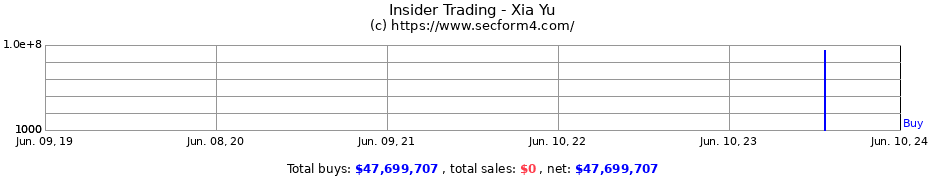 Insider Trading Transactions for Xia Yu