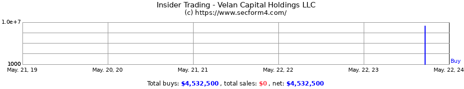 Insider Trading Transactions for Velan Capital Holdings LLC