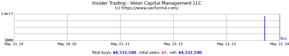 Insider Trading Transactions for Velan Capital Management LLC