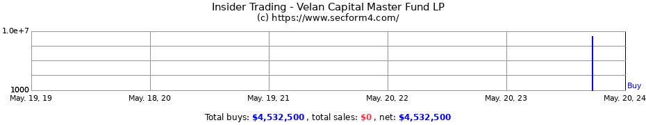 Insider Trading Transactions for Velan Capital Master Fund LP