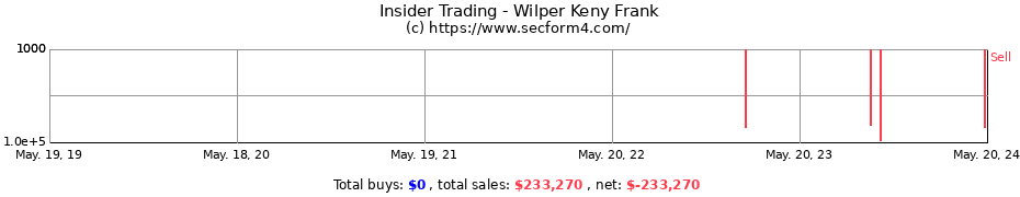 Insider Trading Transactions for Wilper Keny Frank
