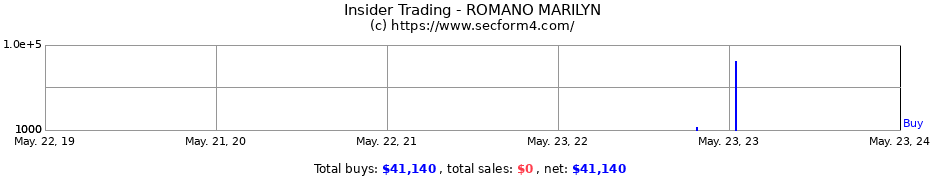 Insider Trading Transactions for ROMANO MARILYN