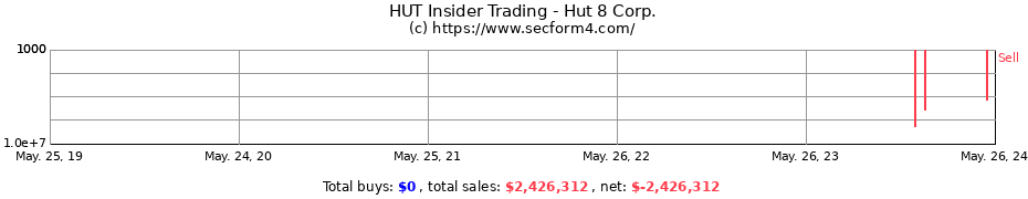 Insider Trading Transactions for Hut 8 Corp.