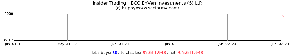 Insider Trading Transactions for BCC EnVen Investments (S) L.P.