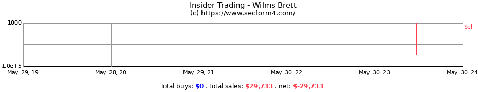 Insider Trading Transactions for Wilms Brett