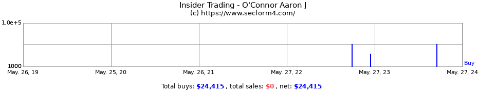 Insider Trading Transactions for O'Connor Aaron J