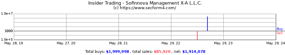Insider Trading Transactions for Sofinnova Management X-A L.L.C.