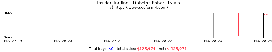 Insider Trading Transactions for Dobbins Robert Travis