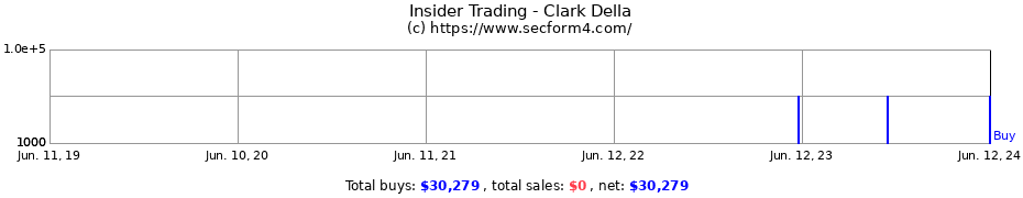 Insider Trading Transactions for Clark Della