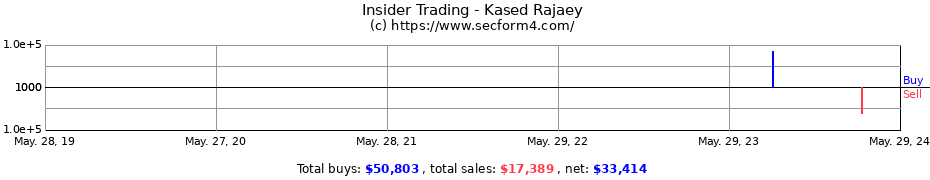 Insider Trading Transactions for Kased Rajaey