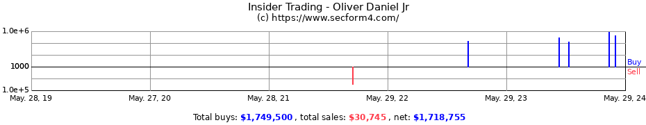Insider Trading Transactions for Oliver Daniel Jr