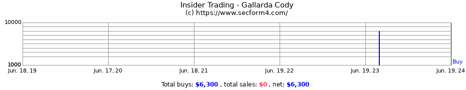 Insider Trading Transactions for Gallarda Cody