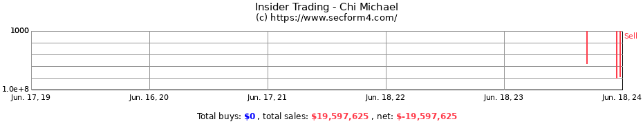 Insider Trading Transactions for Chi Michael