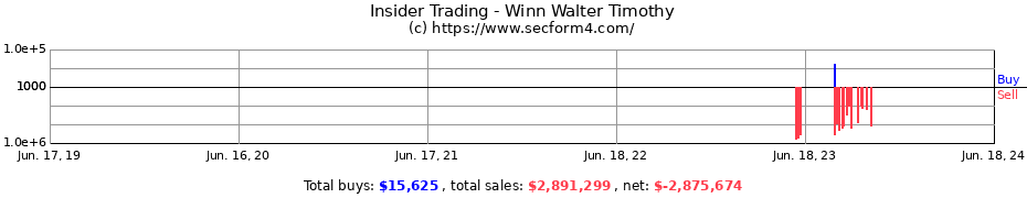 Insider Trading Transactions for Winn Walter Timothy