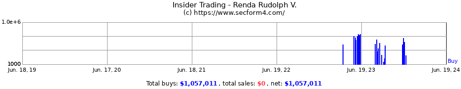 Insider Trading Transactions for Renda Rudolph V.