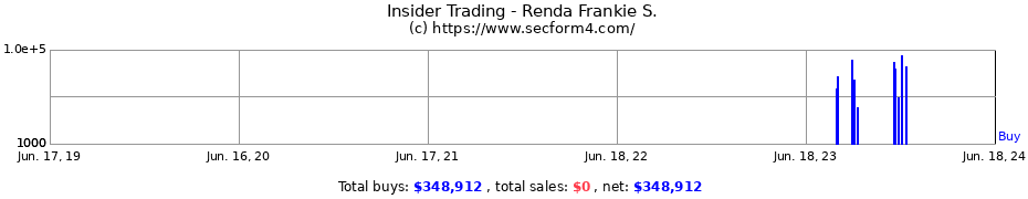 Insider Trading Transactions for Renda Frankie S.