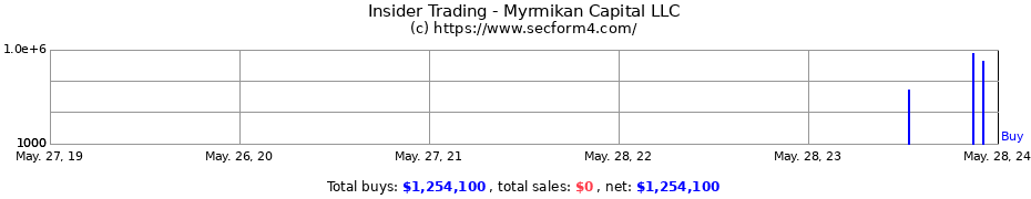 Insider Trading Transactions for Myrmikan Capital LLC
