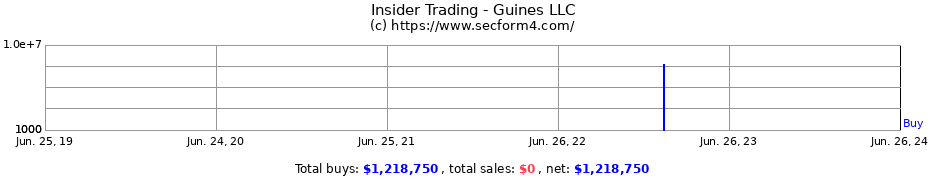 Insider Trading Transactions for Guines LLC