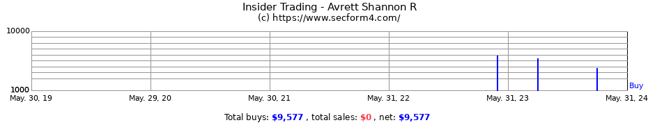 Insider Trading Transactions for Avrett Shannon R