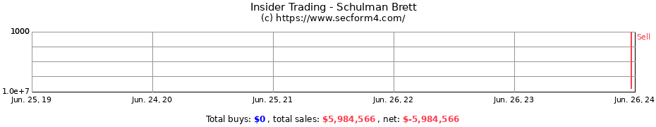 Insider Trading Transactions for Schulman Brett