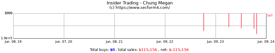 Insider Trading Transactions for Chung Megan