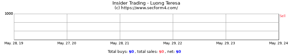 Insider Trading Transactions for Luong Teresa