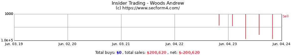 Insider Trading Transactions for Woods Andrew