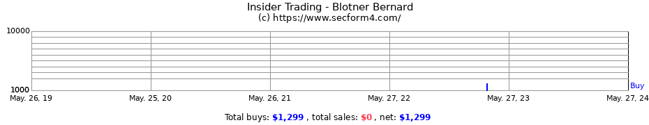 Insider Trading Transactions for Blotner Bernard