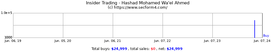 Insider Trading Transactions for Hashad Mohamed Wa'el Ahmed