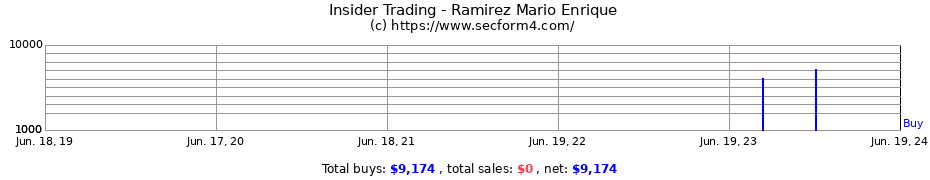 Insider Trading Transactions for Ramirez Mario Enrique