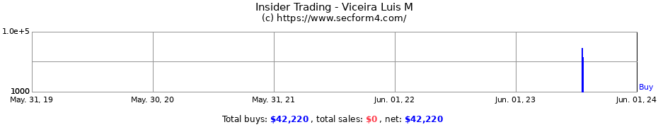 Insider Trading Transactions for Viceira Luis M