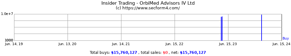 Insider Trading Transactions for OrbiMed Advisors IV Ltd