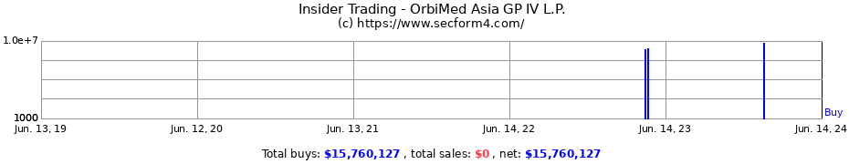 Insider Trading Transactions for OrbiMed Asia GP IV L.P.