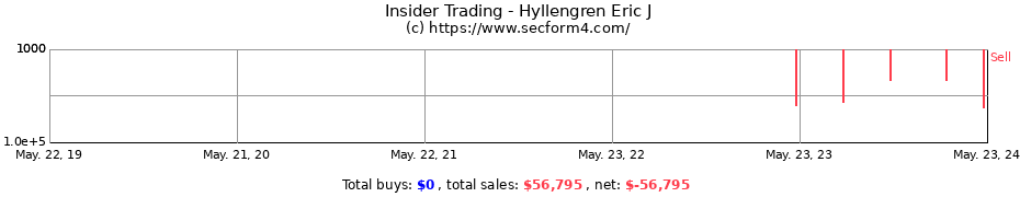 Insider Trading Transactions for Hyllengren Eric J