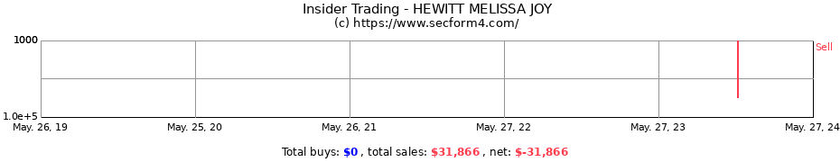 Insider Trading Transactions for HEWITT MELISSA JOY