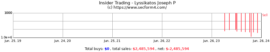 Insider Trading Transactions for Lyssikatos Joseph P