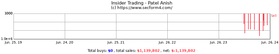 Insider Trading Transactions for Patel Anish