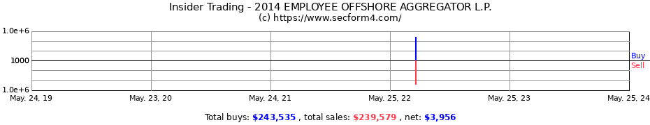 Insider Trading Transactions for 2014 EMPLOYEE OFFSHORE AGGREGATOR L.P.