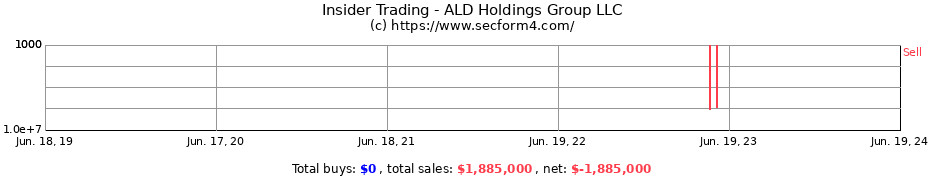 Insider Trading Transactions for ALD Holdings Group LLC
