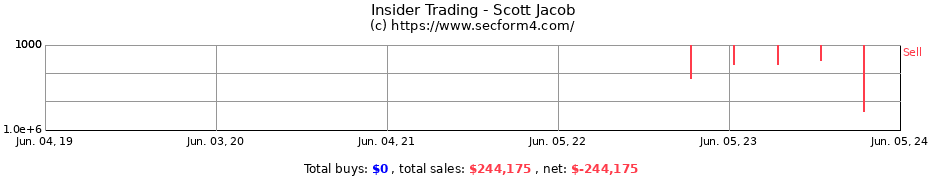 Insider Trading Transactions for Scott Jacob