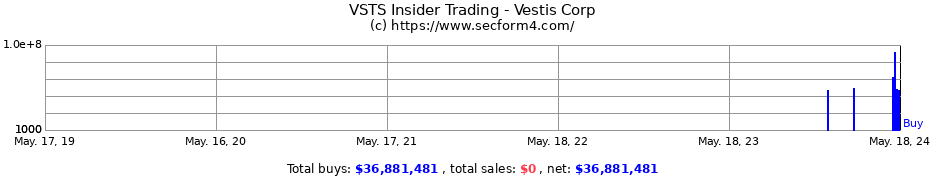 Insider Trading Transactions for Vestis Corp