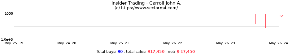 Insider Trading Transactions for Carroll John A.