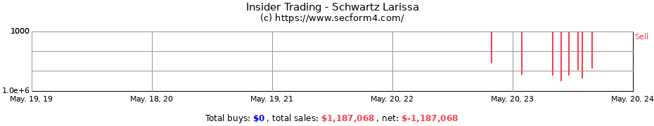 Insider Trading Transactions for Schwartz Larissa